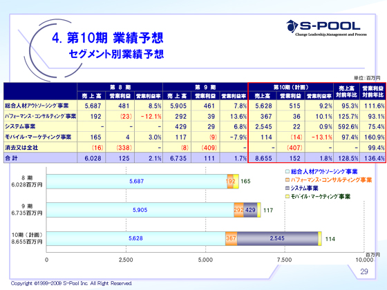 セグメント別業績予想