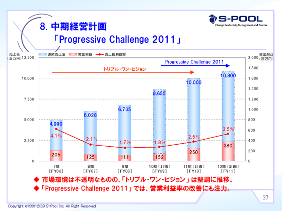 「Progressive Challenge 2011」