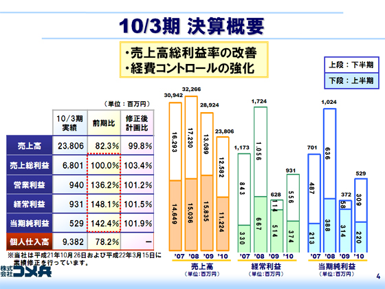 10/3ZTv