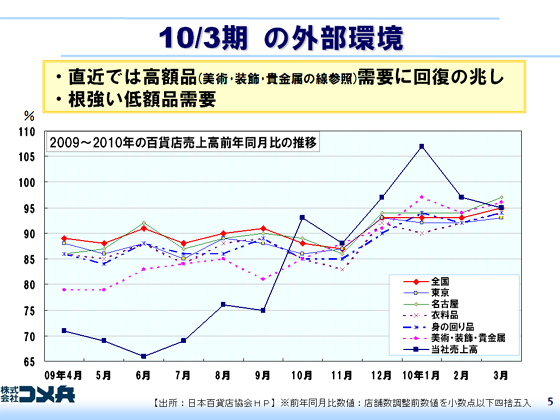 10/3̊O