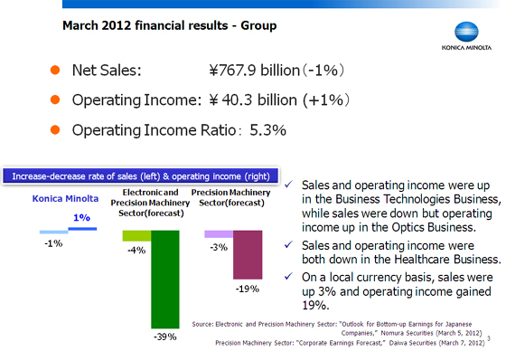 March 2012 financial results - Group