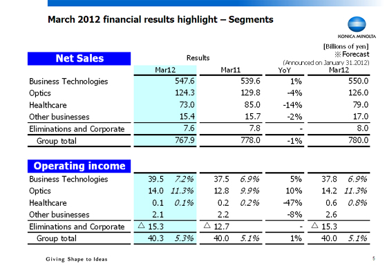March 2012 financial results highlight - Segments