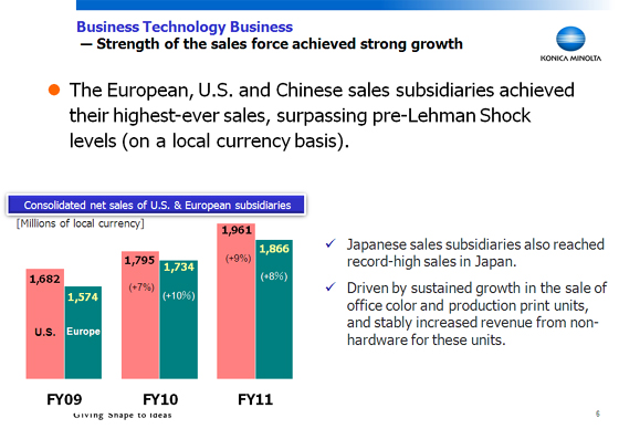 Business Technology Business - Strength of the sales force achieved strong growth