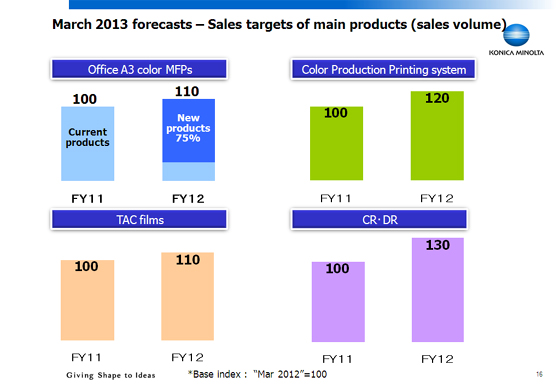 March 2013 forecasts - Sales targets of main products (sales volume)