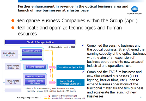 Further enhancement in revenue in the optical business area and launch of new businesses at a faster pace