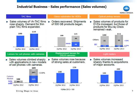 Sales performance (Sales volumes)