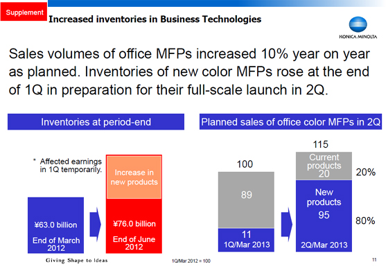 Increased inventories in Business Technologies