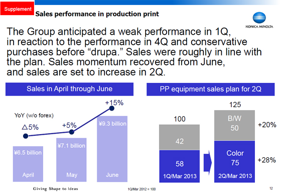 Sales performance in production print