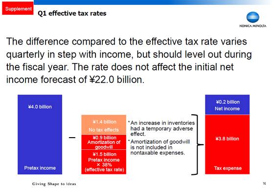 Q1 effective tax rates
