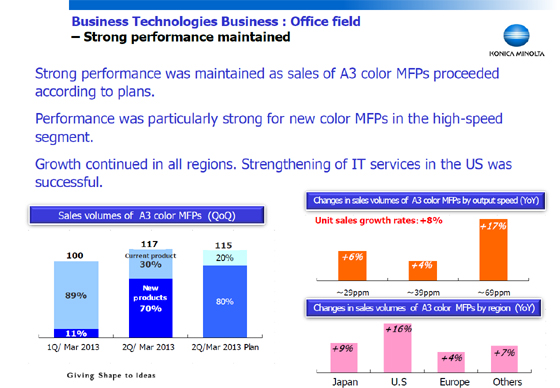 Business Technologies Business : Office field - Strong performance maintained