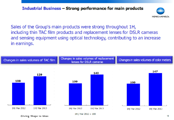 Industrial Business - Strong performance for main products