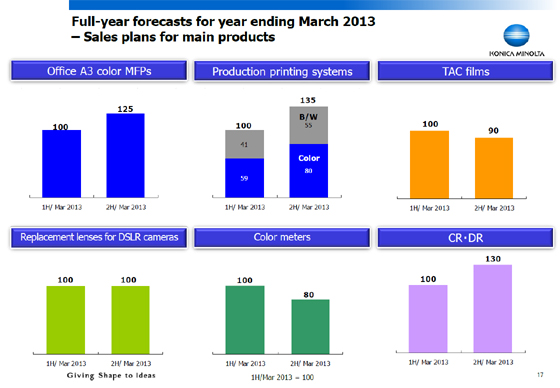 Sales plans for main products