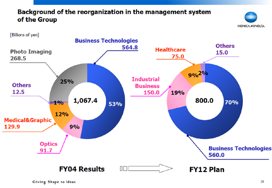 Background of the reorganization in the management system of the Group