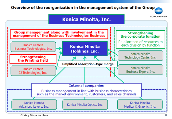 Overview of the reorganization in the management system of the Group