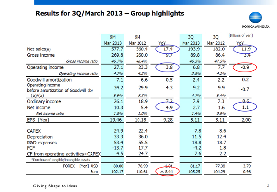 Results for 3Q/March 2013 - Group highlights