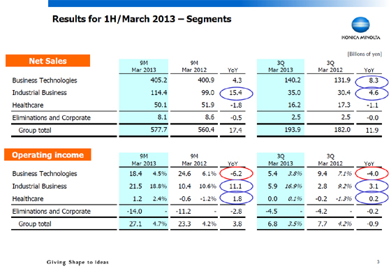 Results for 1H/March 2013 - Segments