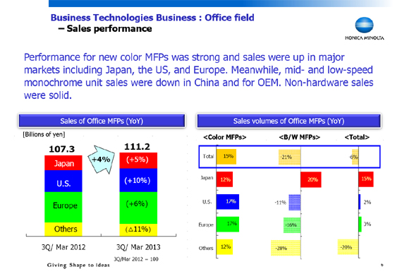 Business Technologies Business : Office field - Sales performance