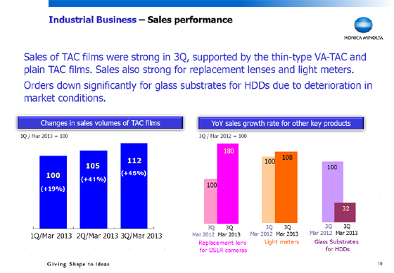 Industrial Business - Sales performance