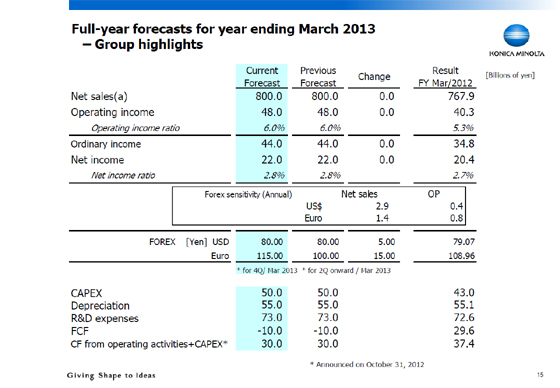 Full-year forecasts for year ending March 2013 - Group highlights