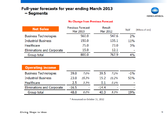 Full-year forecasts for year ending March 2013 - Segments