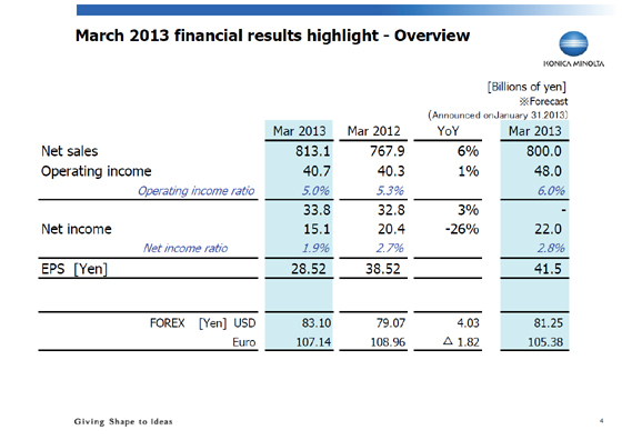 March 2013 financial results highlight - Overview
