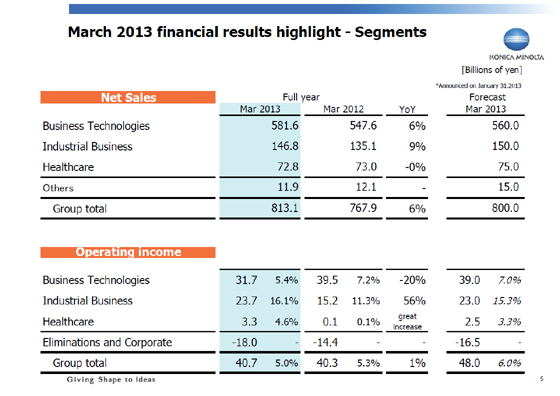 March 2013 financial results highlight - Segments