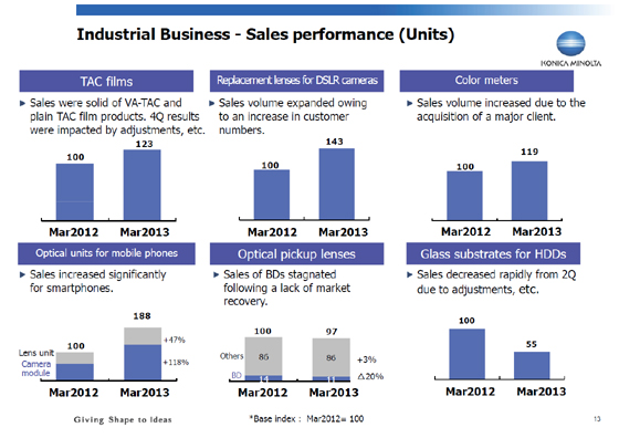 Industrial Business - Sales performance (Units)