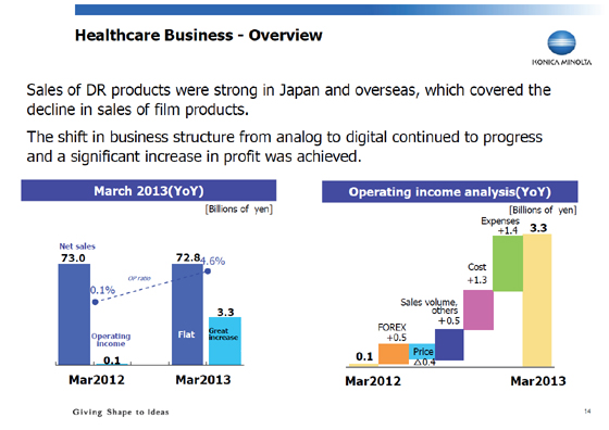 Healthcare Business - Overview