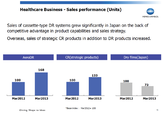 Healthcare Business - Sales performance (Units)