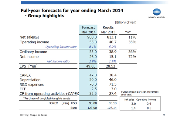Full-year forecasts for year ending March 2014 - Group highlights
