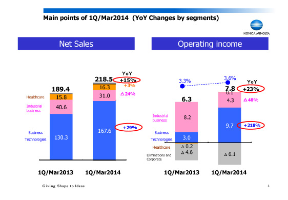 Main points of 1Q/Mar2014 (YoY Changes by segments)