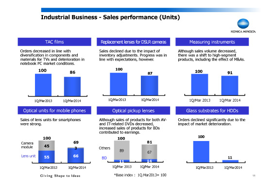 Industrial Business - Sales performance (Units)