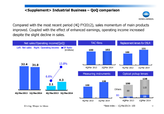 <Supplement> Industrial Business - QoQ comparison