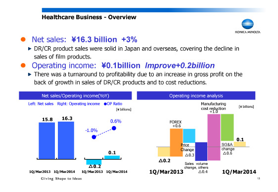 Healthcare Business - Overview