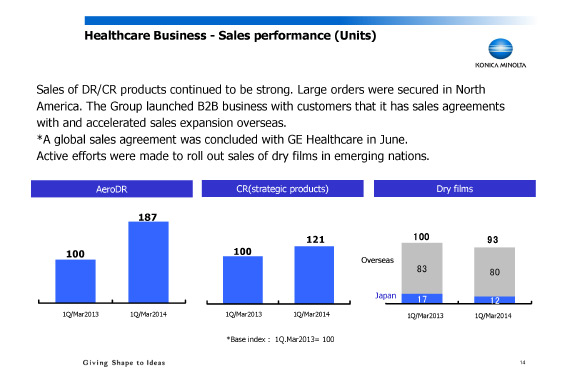 Healthcare Business - Sales performance (Units)