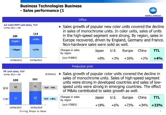 Sales performance (1