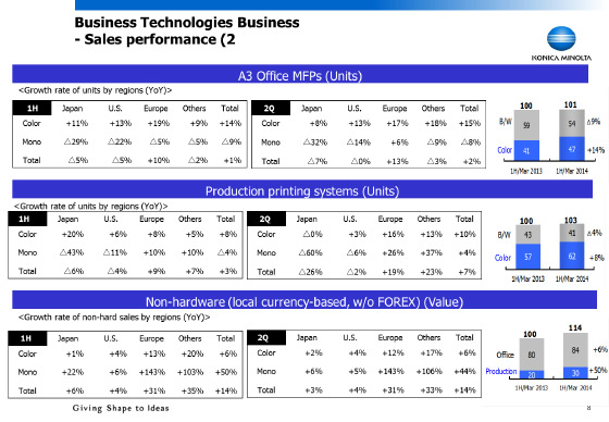 Sales performance (2