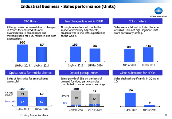 Sales performance (Units)