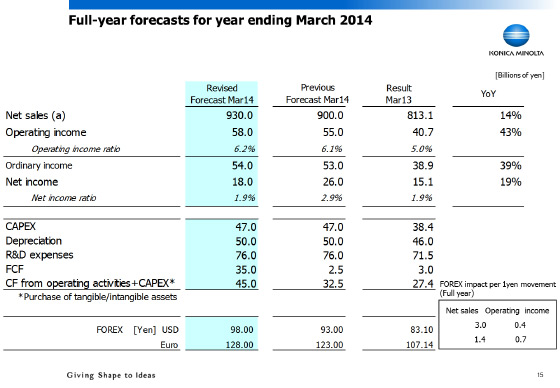 Full-year forecasts for year ending March 2014