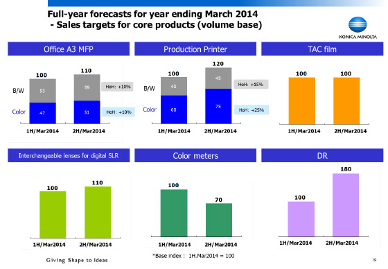 Sales targets for core products (volume base)