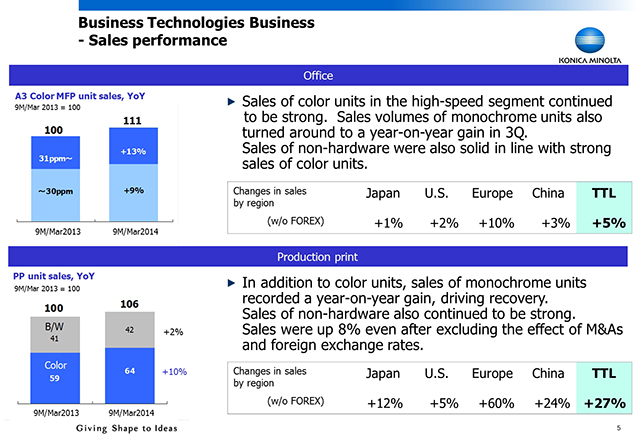 Sales performance