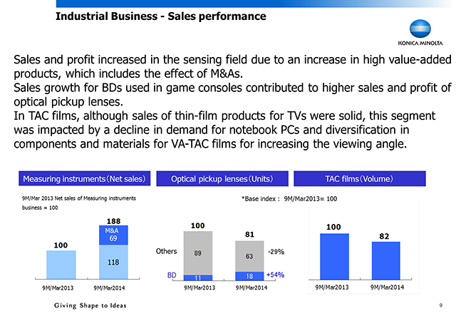 Sales performance