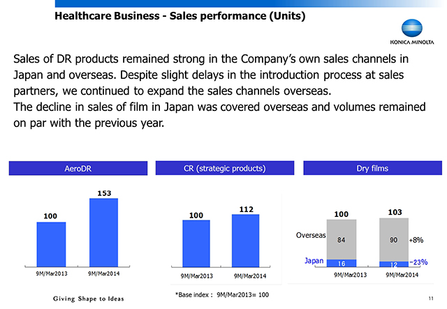 Sales performance (Units)