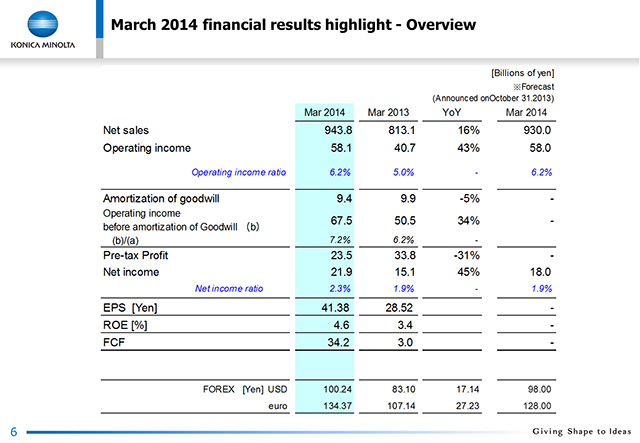 March 2014 financial results highlight - Overview