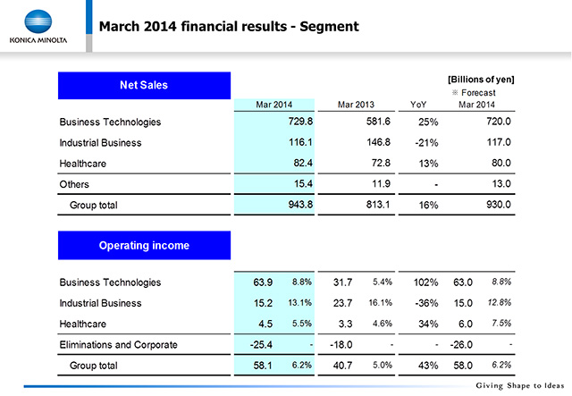 March 2014 financial results - Segment