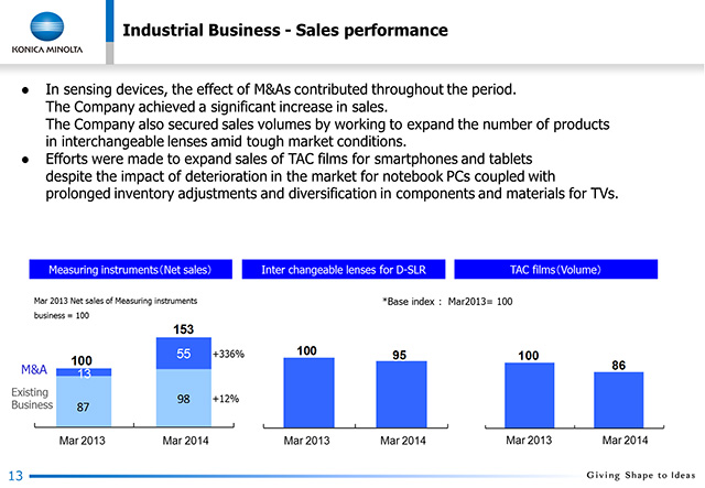 Industrial Business - Sales performance