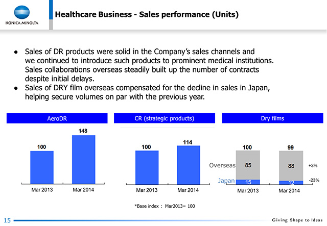 Healthcare Business - Sales performance (Units)