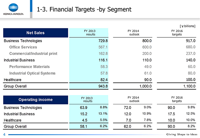 1-3. Management Objectives -by Segment