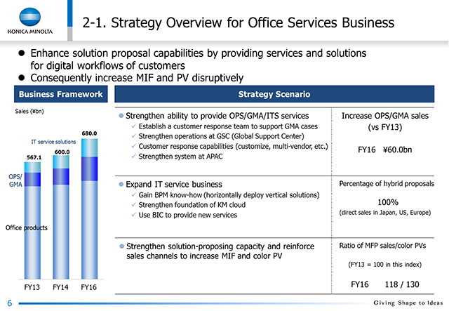 2-1. Strategy Overview for Office Services Business
