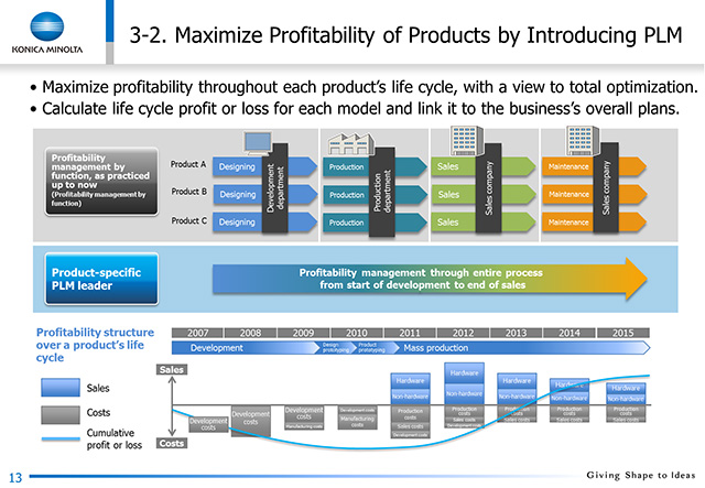 3-2. Maximize Profitability by Product by Introducing PLM